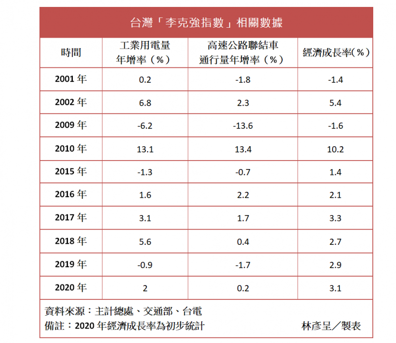 台灣2020年經濟逆風高飛，「李克強指數」有跟上嗎？