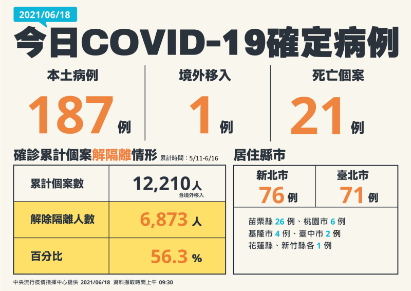 快訊》增187例！不只郭台銘，政院也授權「台積電」代政府洽購千萬劑BNT