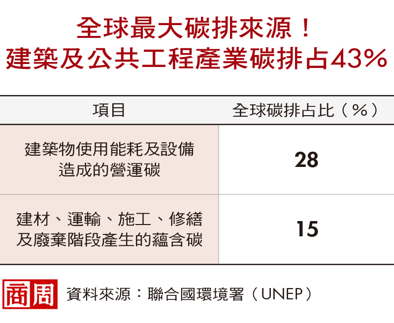 碳費開徵推升房價3％起跳　該趁現在買房嗎？