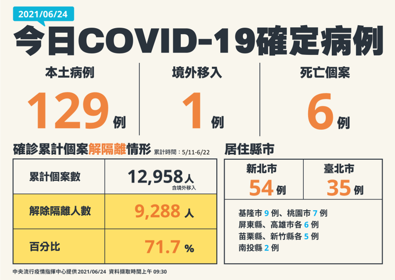 增129例》10萬元紓困貸款「不限名額」！6月不實施夏季電費、打工族可領1萬