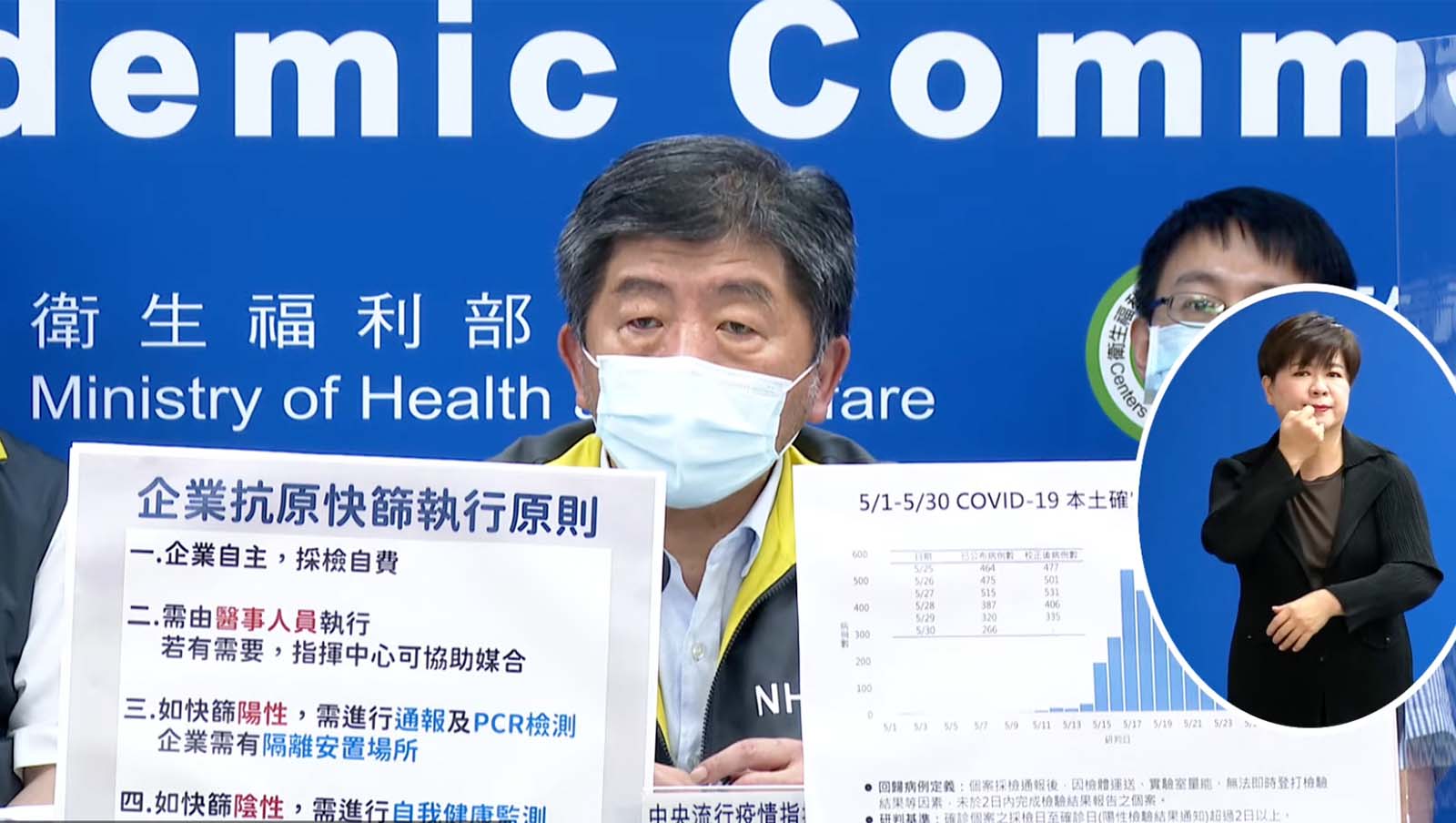 今增266例本土+89例校正回歸、11例死亡