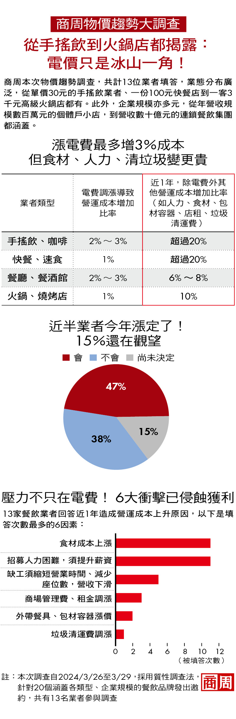 商周調查》47％餐飲業喊漲背後，漲價最大兇手竟不是電價