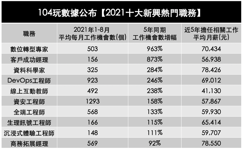 張忠謀、郭台銘神預言！10大新興熱門職務出爐，前3名平均月薪近70K