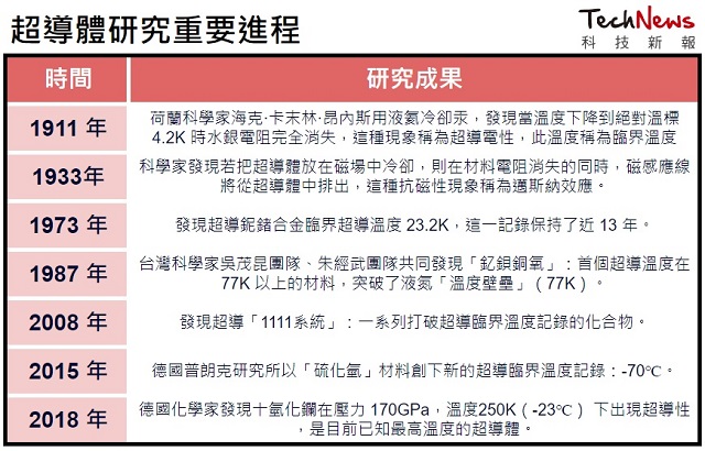 常溫超導體是什麼？為什麼引起全球瘋狂？