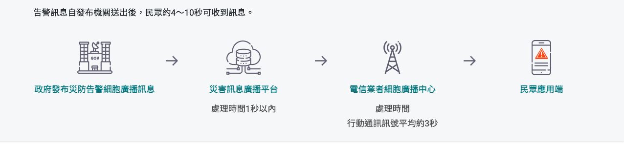 收到地震警報了嗎？國家級警報有哪些？地震、空襲⋯23種一次看