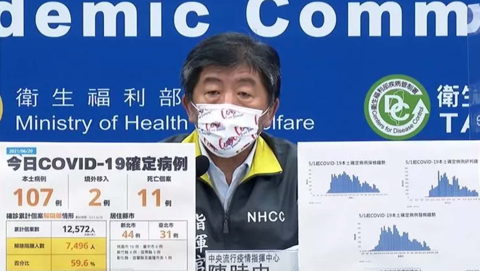 本土+107、境外+2！ 增11例死亡 陳時中：6成解隔離