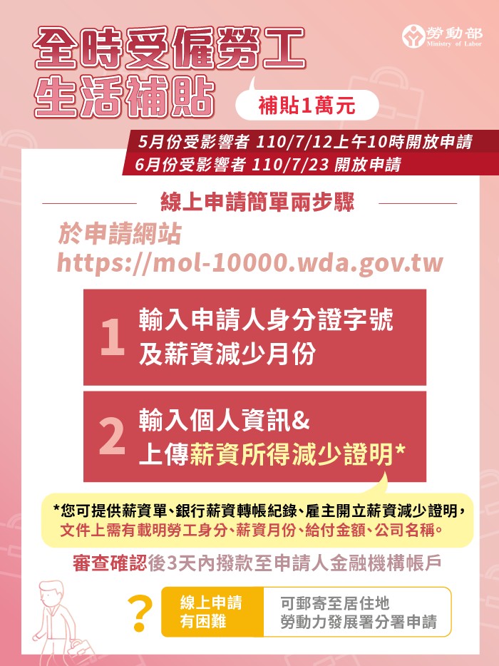 在職勞工也能領1萬元！月薪少2成，防疫隔離、照顧假也適用，申請方式一次看