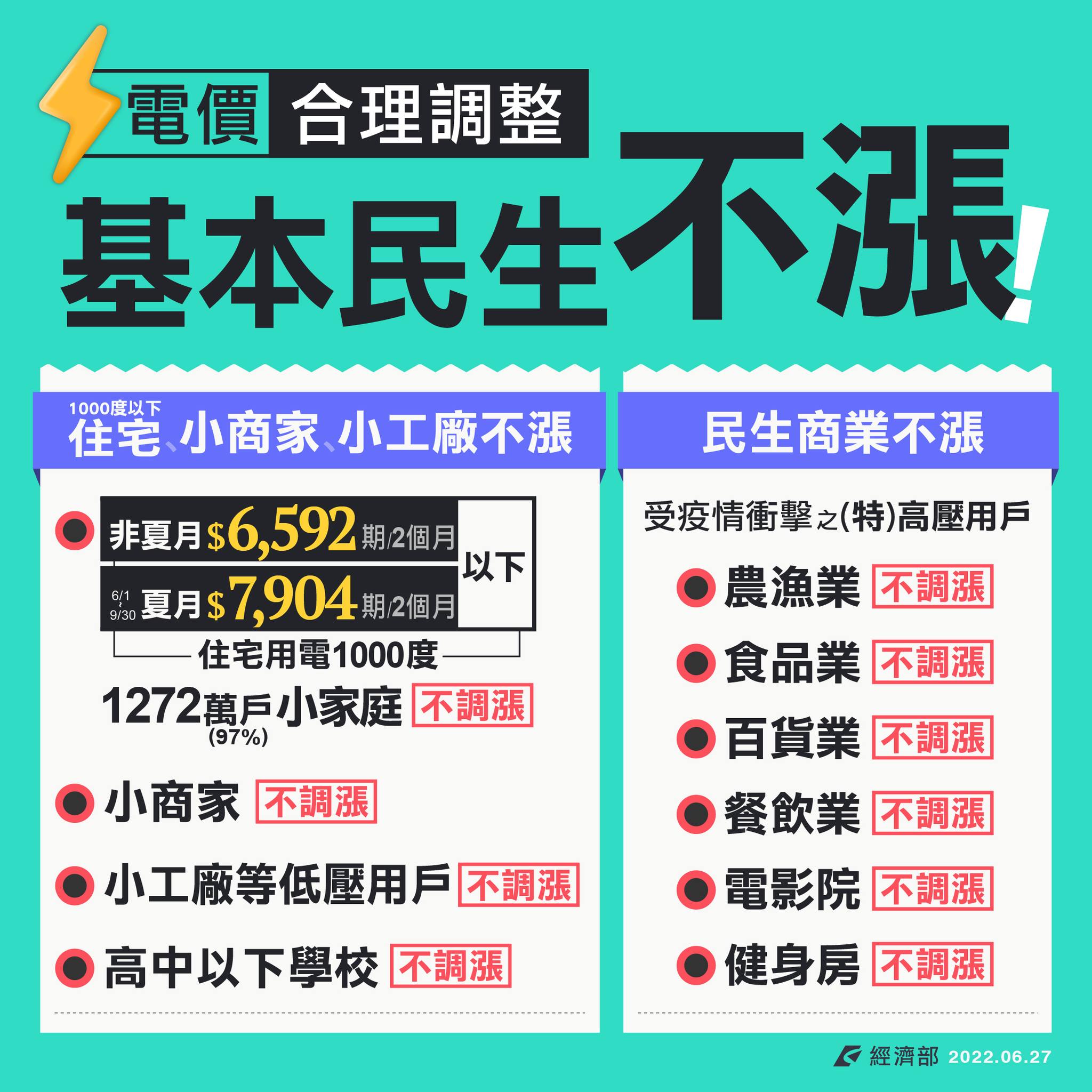 7月起，電價平均漲8.4%！「這幾類」產業商家、小家庭不漲價