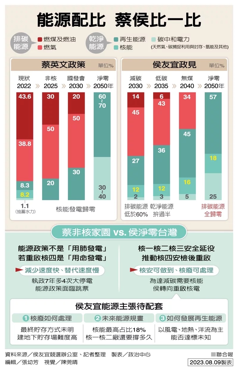 能源政見列入核電 侯友宜：2040無煤台灣