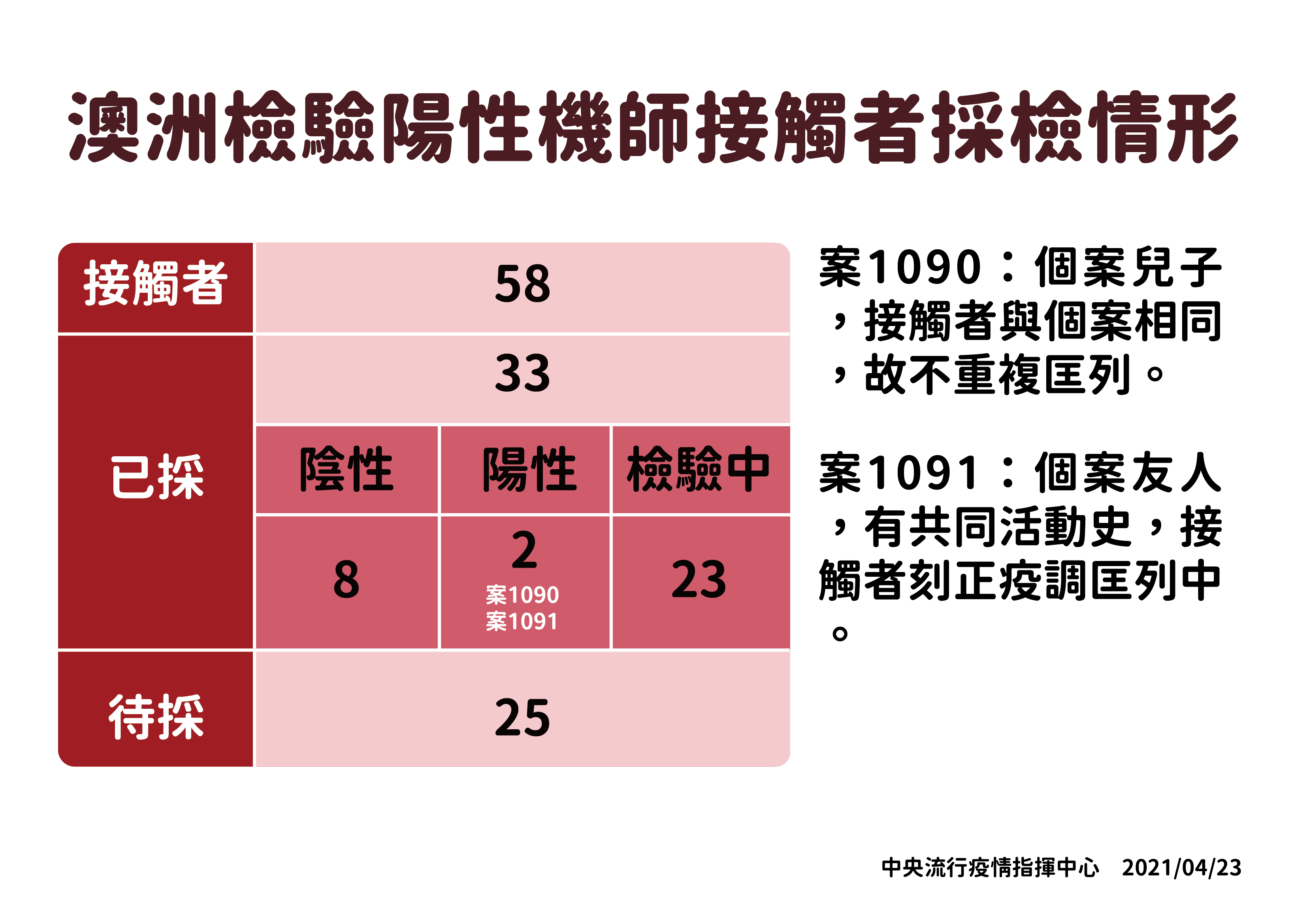 本土病例再現！華航印尼籍機師染疫，傳染給同事、家人...三人曾去這三地