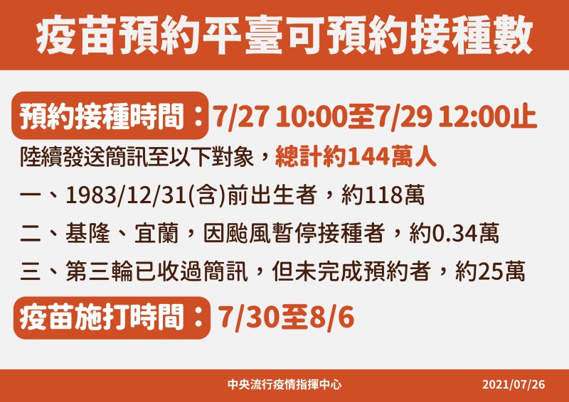 「38歲以上」可以打疫苗了！降二級健身房未全解封，民眾請假免手續費