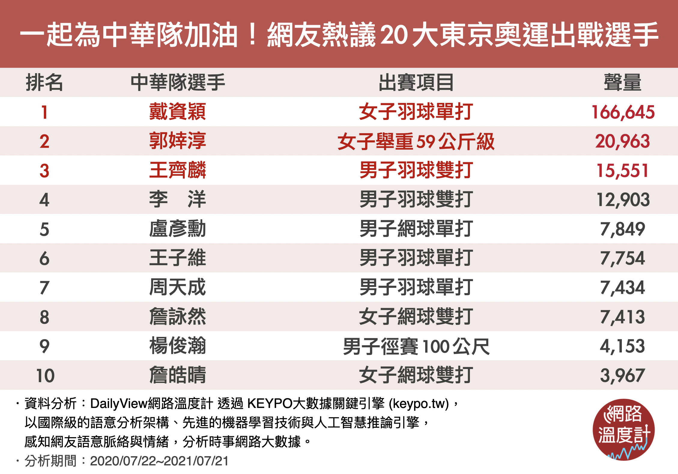 東京奧運已摘下2銀2銅！中華隊20大「人氣選手」一定要關注