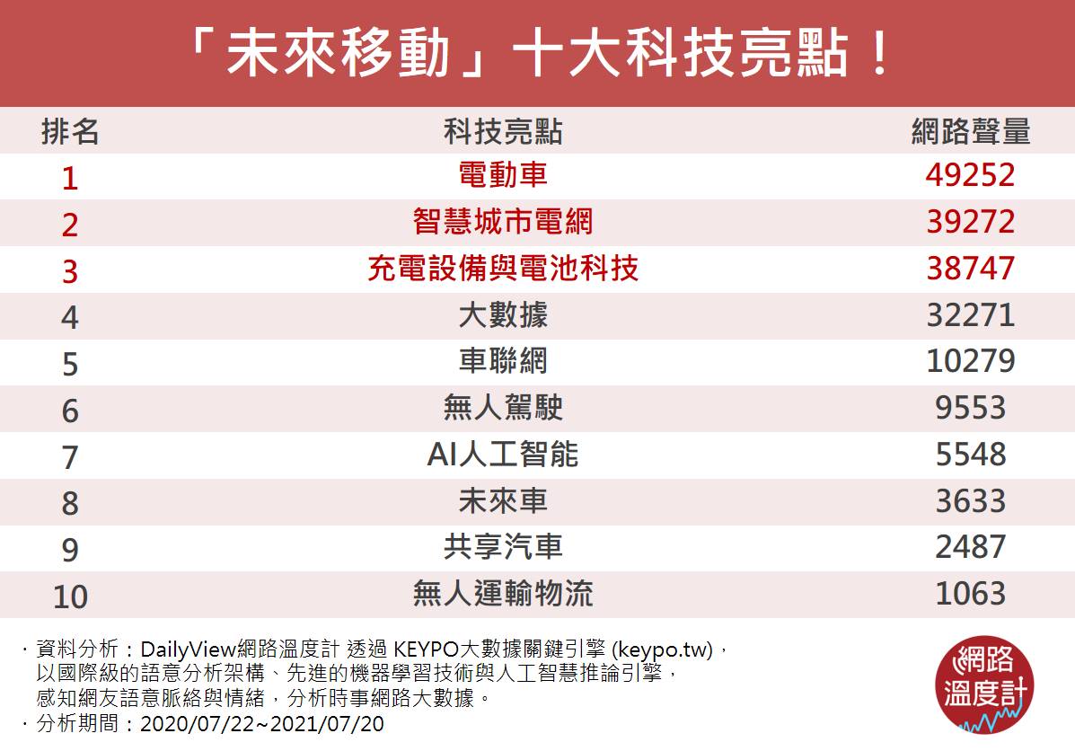 「未來移動」不是只有電動車！10大商機噴發的科技一次認識