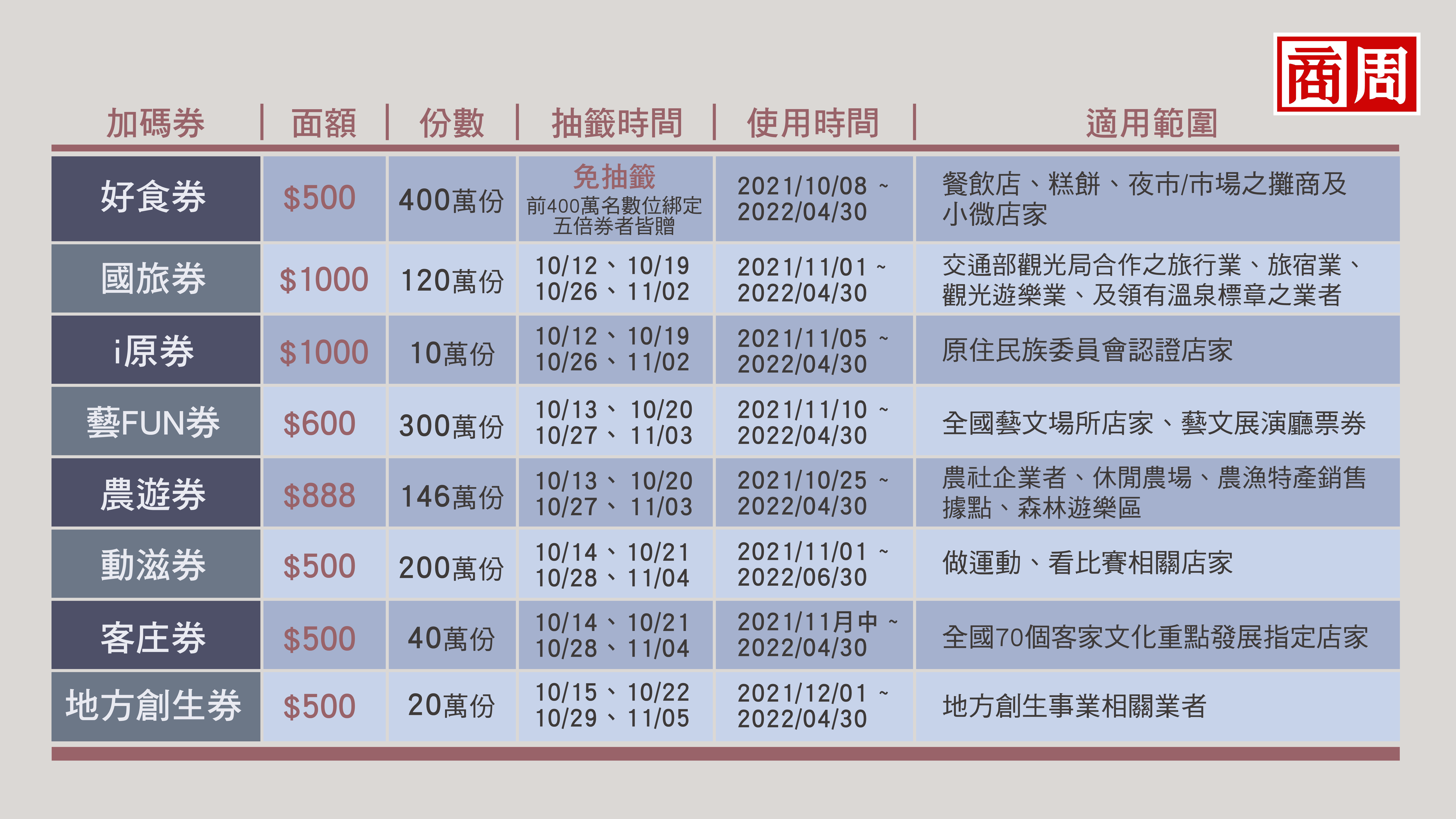 8種加碼券懶人包》國旅券、藝FUN券...怎麼領怎麼用，一次看！