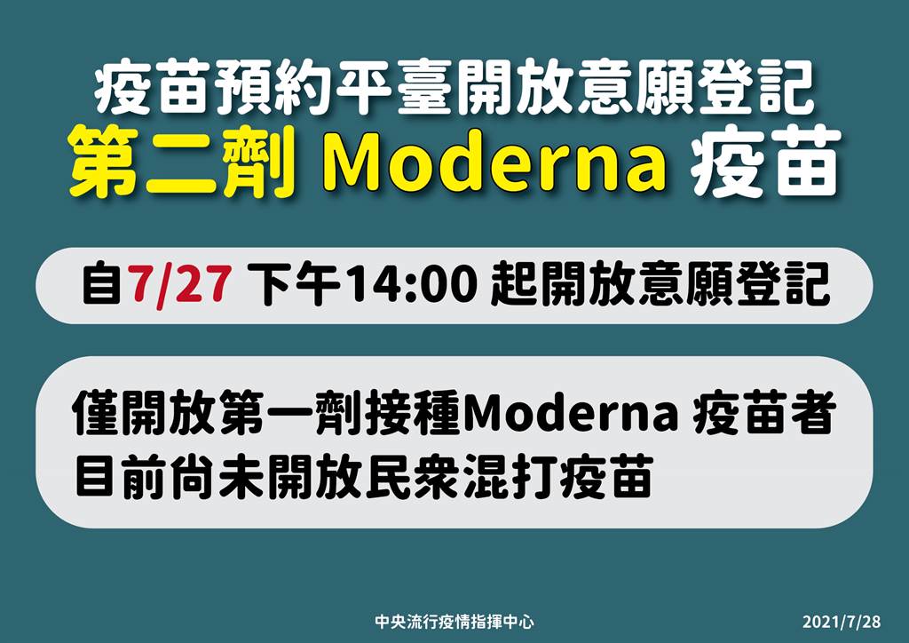 打莫德納注意，疫苗平台開放「第二劑」登記！2天內有43.6萬人願打高端