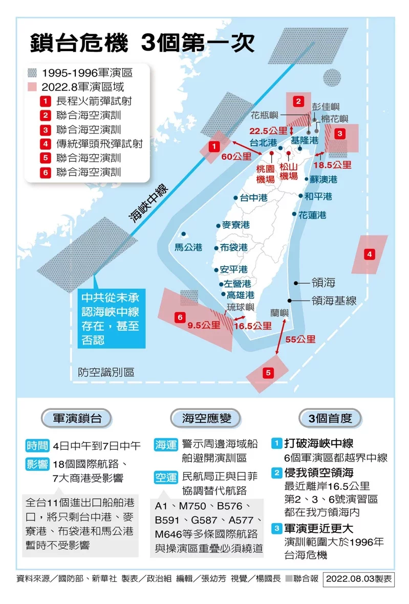 軍事、外交、經濟、政治…中對台全方位制裁，1張圖看軍演鎖台「3個第一次」