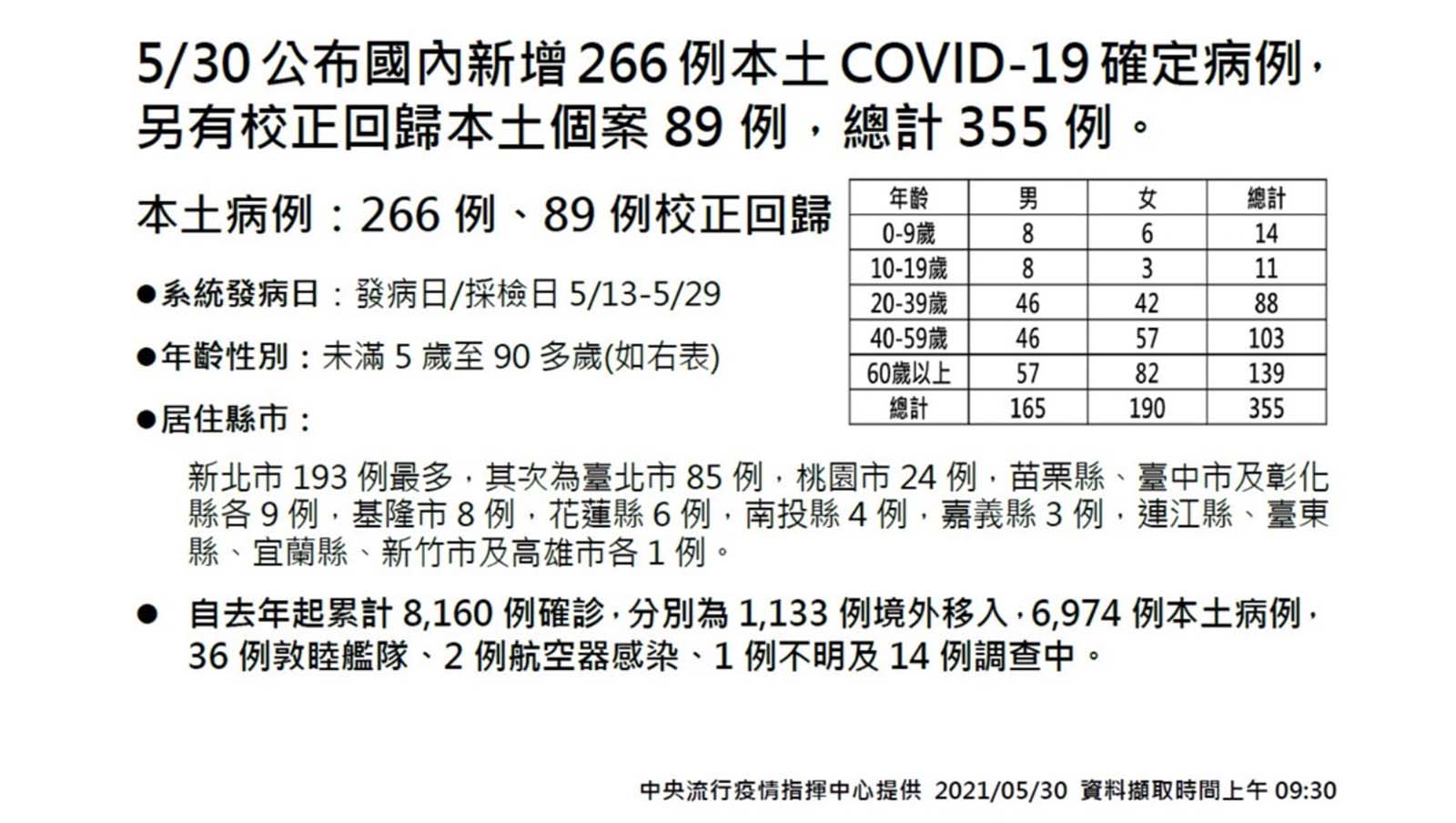 今增266例本土+89例校正回歸、11例死亡