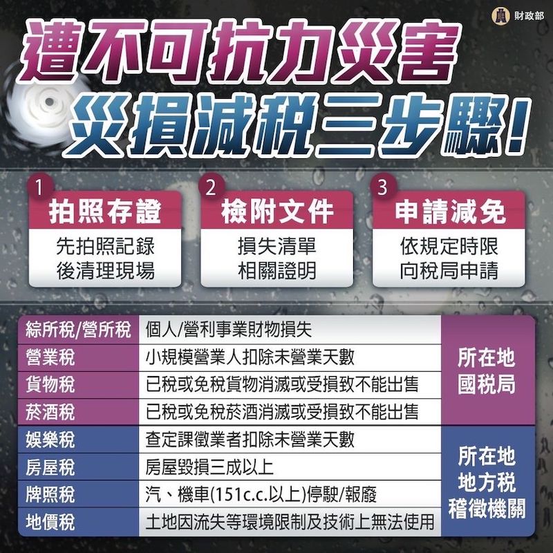 颱風釀財產損失，「9大稅目」可減免！財政部：30天內申請