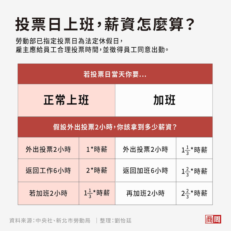 8/23大罷免、公投投票日要上班，薪水怎麼算？