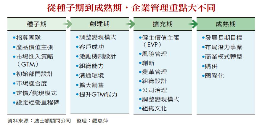9成新創活不過1年　企業成長4階段該顧哪些事？