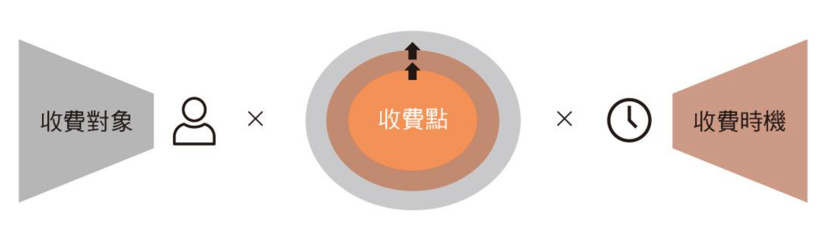 要讓營收多樣化，千萬別從「產品」開始想！一張圖無限延伸你的收費點