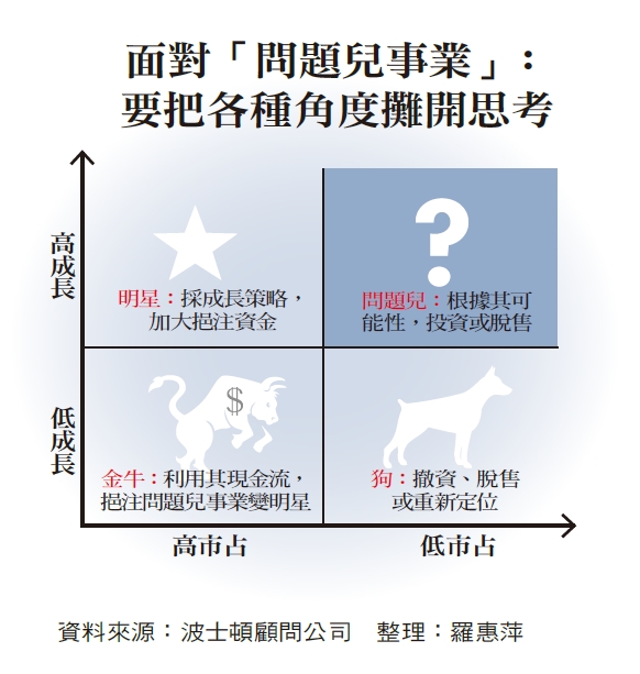 明星市場、潛力事業　資源有限該重押哪邊？