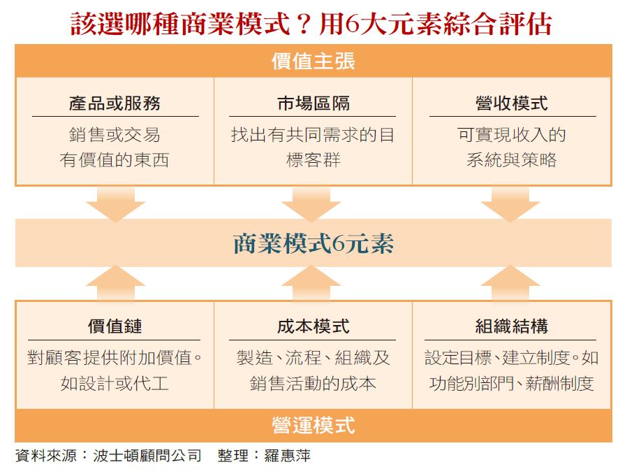 進軍國際市場　商業模式得一致嗎？