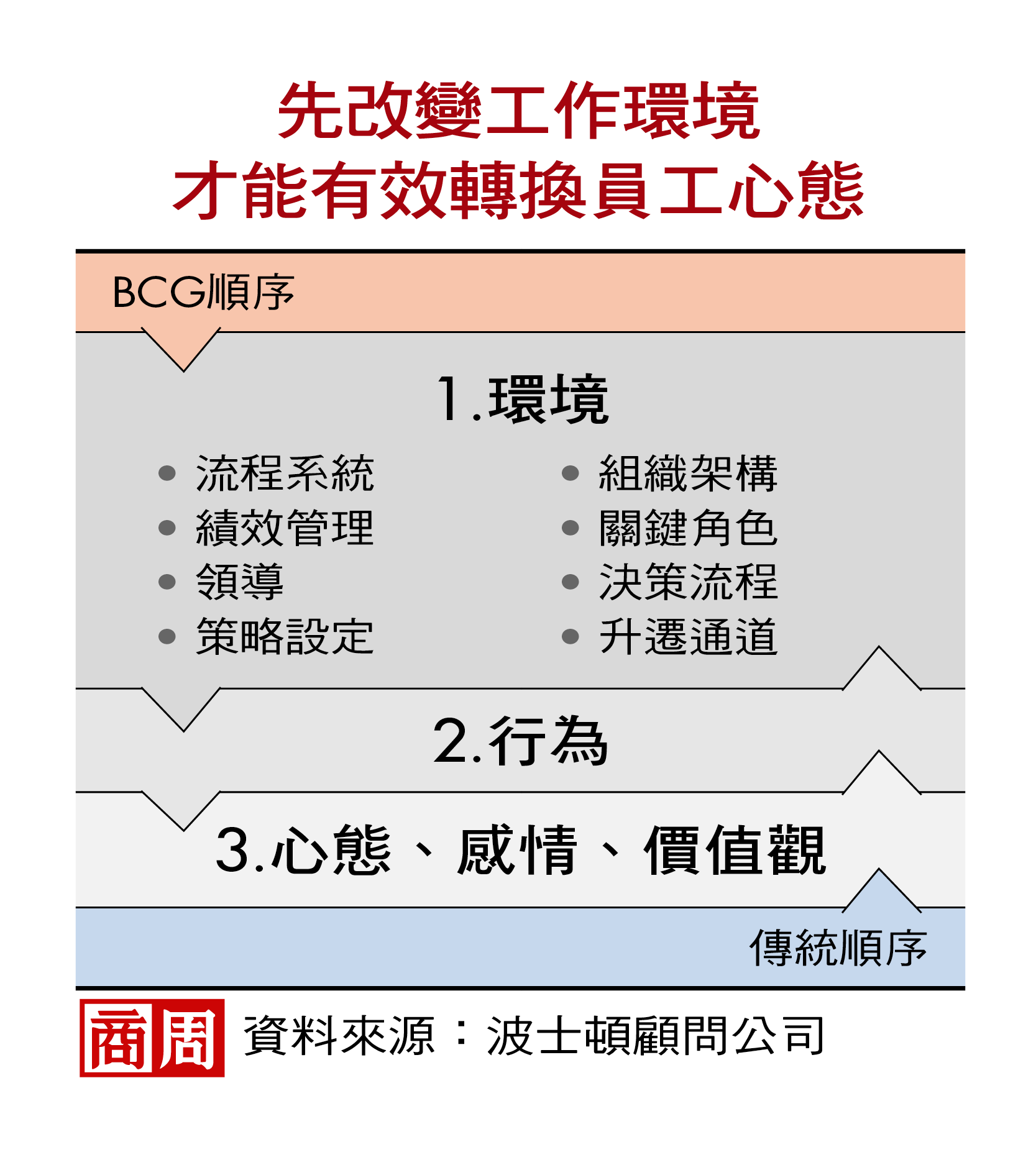 轉型的兩難》改變員工行為，為何不要先追求改變心態？