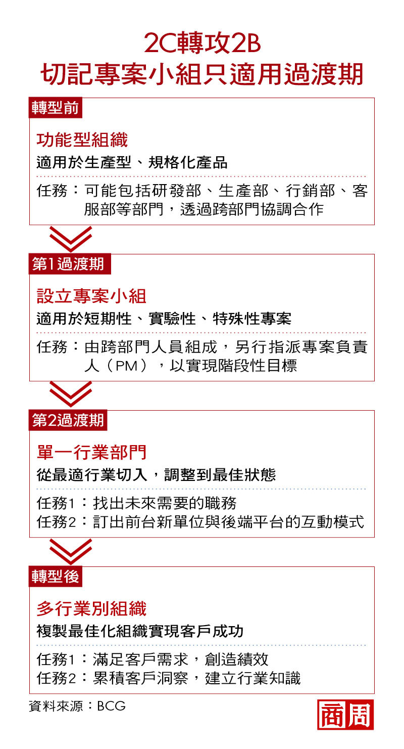 轉型的兩難》市場策略由2C轉2B，組織怎麼轉彎走過陣痛期？