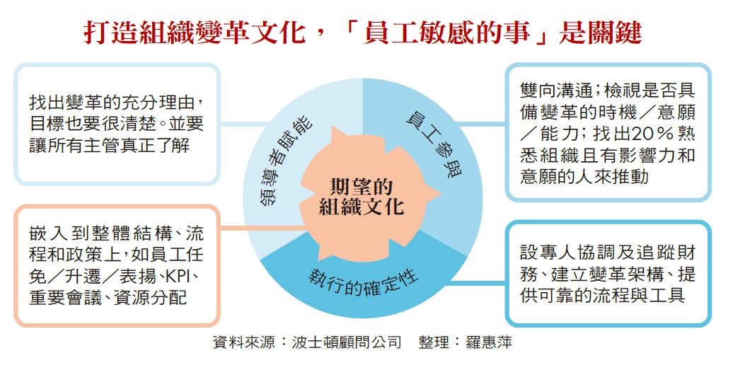 公司運作順暢　該持續推動敏捷轉型嗎？