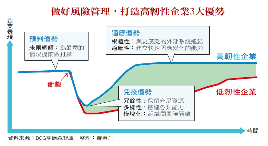 衝刺機會與管控風險　怎麼平衡會最好？