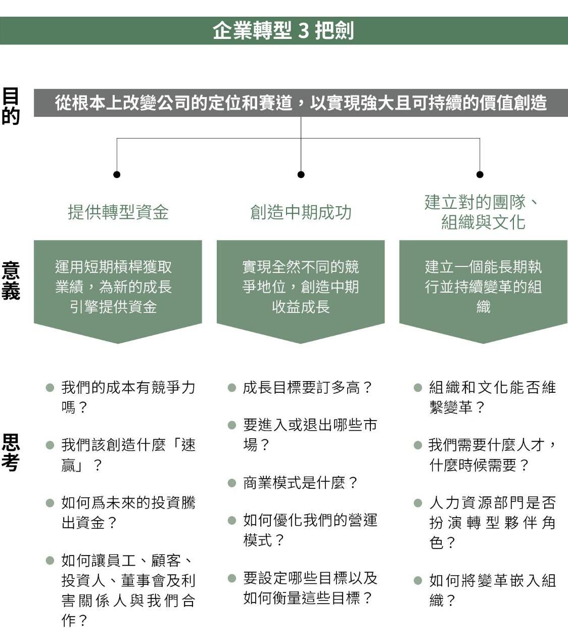 公司轉型失敗，先看老闆是否有「一切照舊」心態！企業轉型成功3關鍵