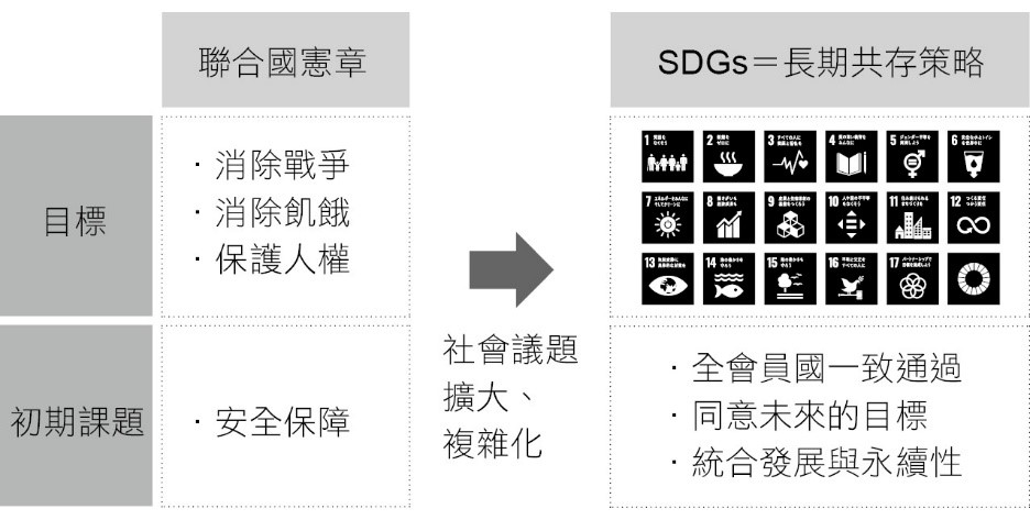 SDGs是什麼？和ESG有什麼不同？前聯合國官員帶你一篇看懂