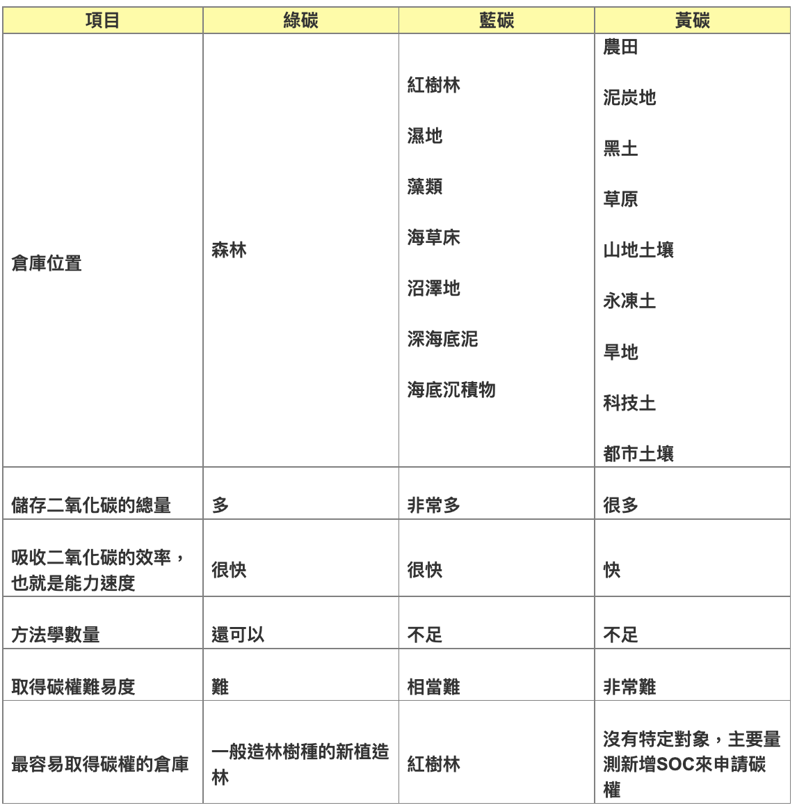 海藻超吸碳，為何無法成為碳權來源？