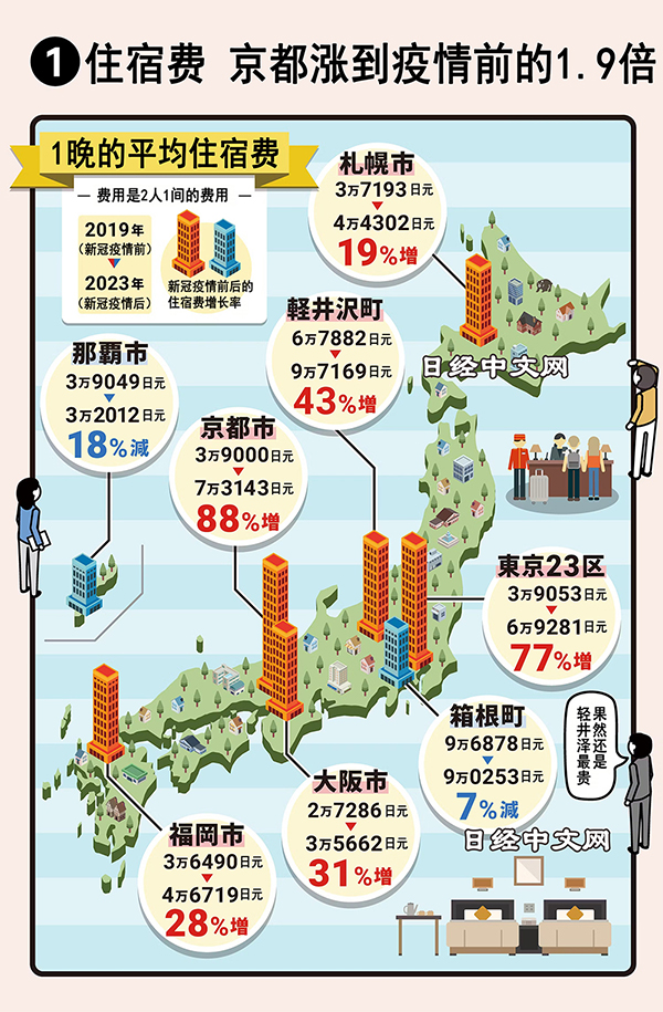 日本8大觀光熱區飯店房價比一比，東京、京都漲逾70%，還不是最貴