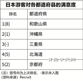 好想去日本！日本遊客滿意度最高的「國內景點」是...