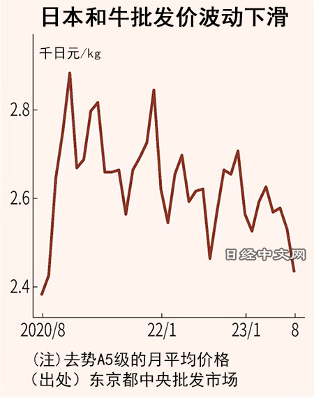 「A5和牛」供過於求，現在在日本300台幣有找