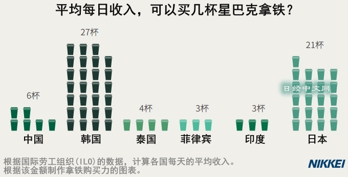 星巴克是富裕的象徵，日經訪泰國民眾：一杯咖啡讓人想奮發圖強