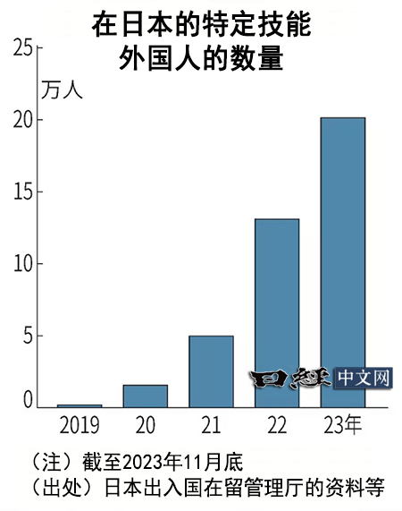 日本缺工80萬人，公車、計程車司機將可獲居留權