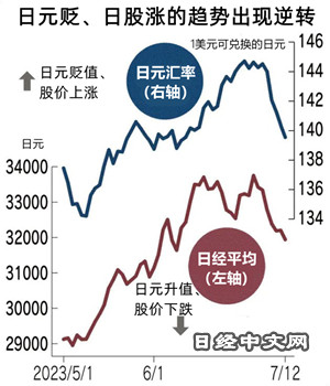 「便宜的日圓、高漲的日股」要沒了？怎麼回事