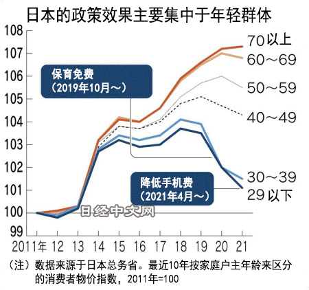 哪一個年齡層的「通膨壓力」最大？日經中文：70歲以上老人