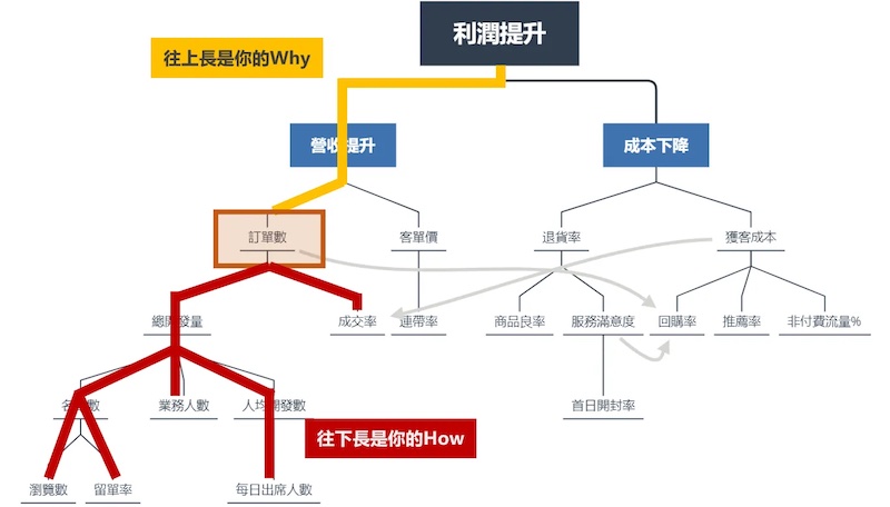 想達成財富自由很難嗎？用一張樹狀圖畫出脈絡，破解人生大小難題