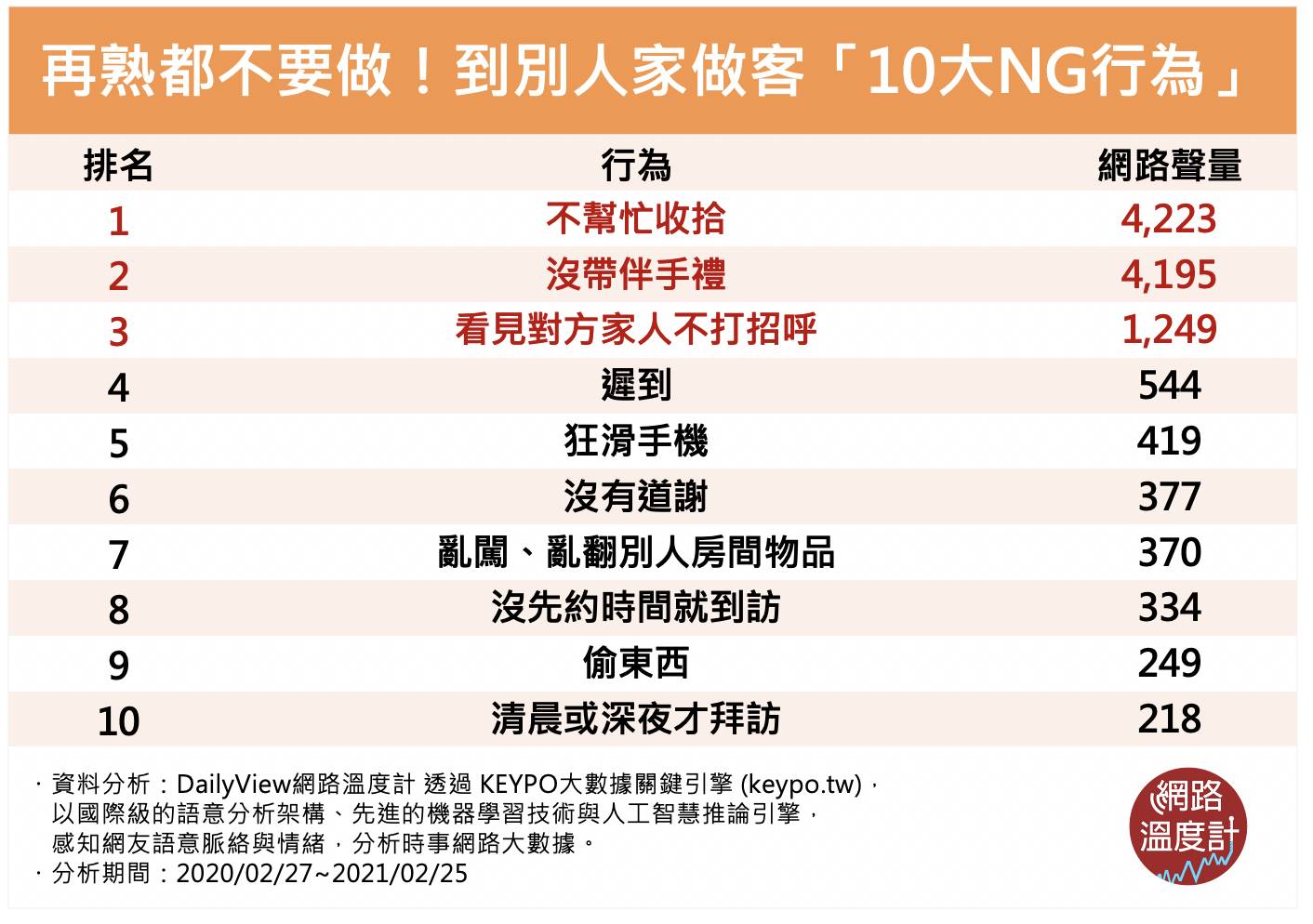 到別人家做客，10大NG行為！沒約時間就去還不是最糟…第一名超常犯