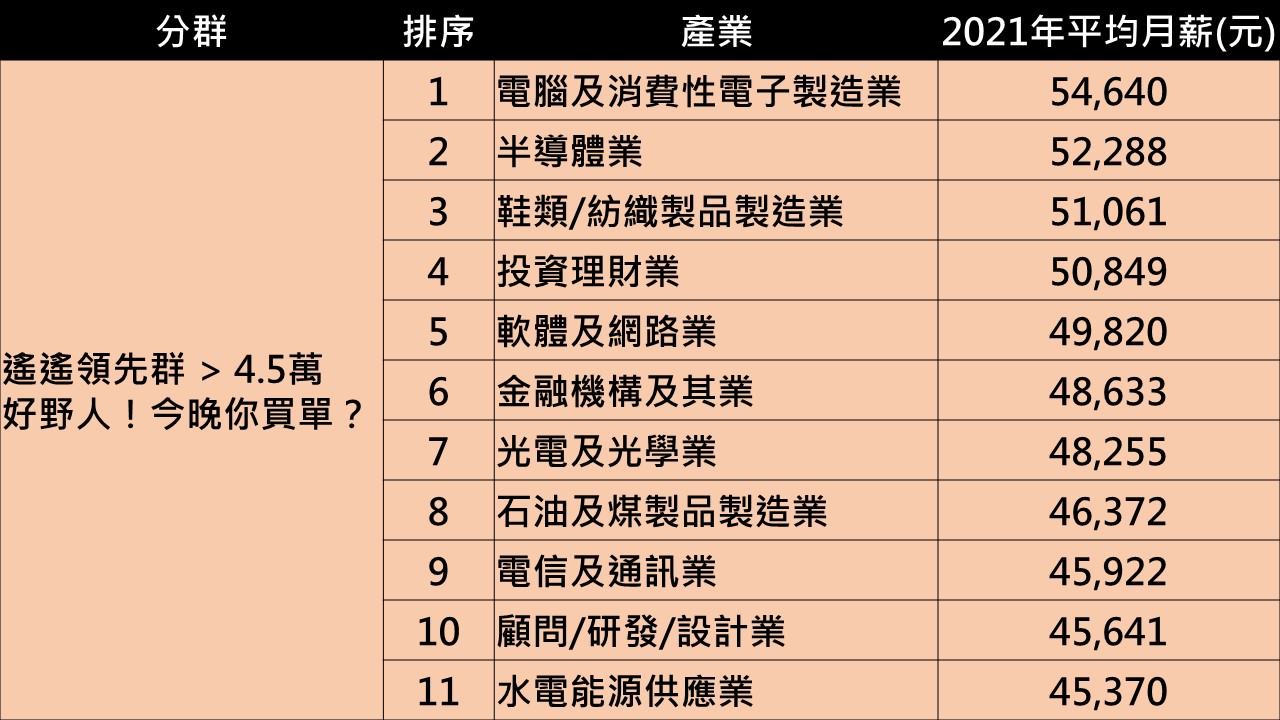 想擺脫窮忙，要投入這些產業！2021年產業「平均月薪」大幅領先的是…