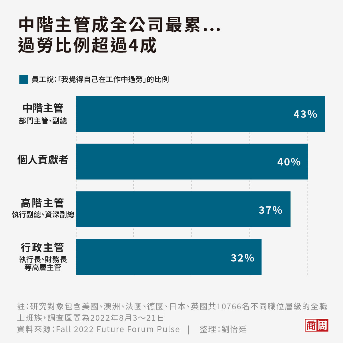 中階主管崩潰中...調查：史上最過勞、幫他升職讓他更想逃！